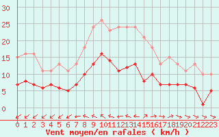 Courbe de la force du vent pour Saint-Georges-d