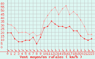 Courbe de la force du vent pour Avignon (84)