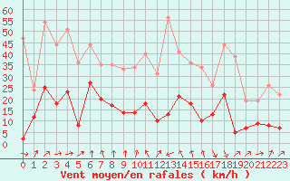 Courbe de la force du vent pour Solenzara - Base arienne (2B)