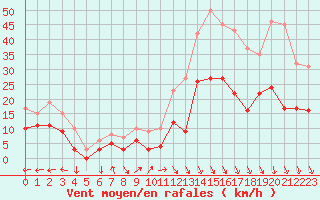 Courbe de la force du vent pour Grenoble/St-Etienne-St-Geoirs (38)