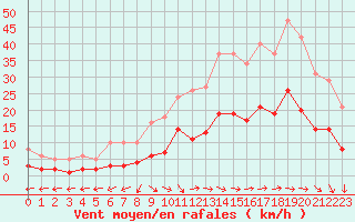 Courbe de la force du vent pour Sorcy-Bauthmont (08)
