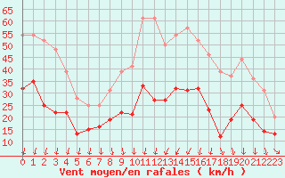 Courbe de la force du vent pour Nmes - Garons (30)