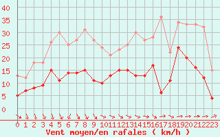 Courbe de la force du vent pour Nantes (44)