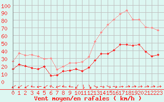 Courbe de la force du vent pour Lorient (56)