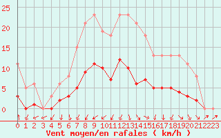 Courbe de la force du vent pour Christnach (Lu)