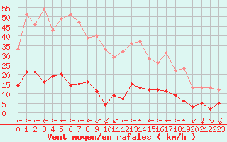 Courbe de la force du vent pour Toulon (83)