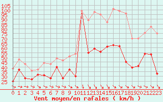 Courbe de la force du vent pour Marignane (13)