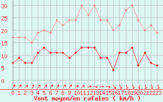 Courbe de la force du vent pour Besanon (25)
