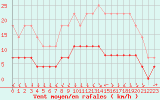 Courbe de la force du vent pour Romorantin (41)