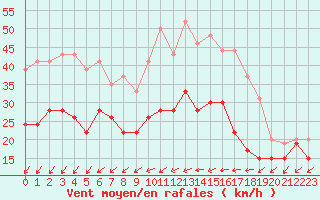 Courbe de la force du vent pour Nancy - Essey (54)