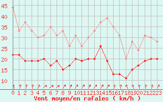 Courbe de la force du vent pour Roissy (95)