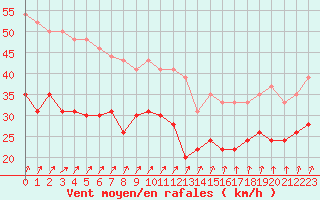 Courbe de la force du vent pour Ile de Groix (56)