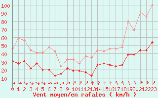 Courbe de la force du vent pour Lanvoc (29)