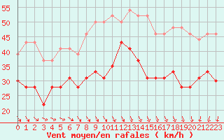 Courbe de la force du vent pour Ouessant (29)