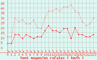 Courbe de la force du vent pour Mcon (71)