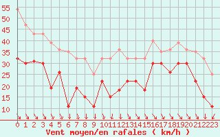 Courbe de la force du vent pour Pointe de Penmarch (29)