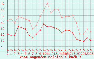 Courbe de la force du vent pour Agen (47)