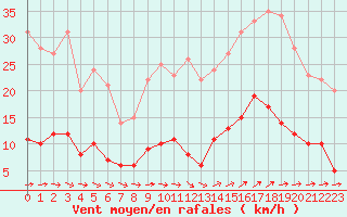 Courbe de la force du vent pour Vannes-Sn (56)