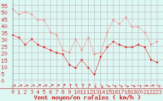 Courbe de la force du vent pour Roissy (95)