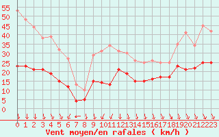 Courbe de la force du vent pour Orange (84)