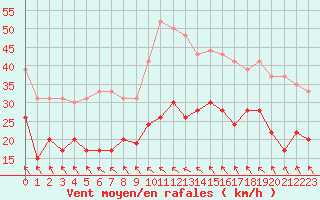 Courbe de la force du vent pour Toulouse-Blagnac (31)