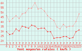 Courbe de la force du vent pour Metz-Nancy-Lorraine (57)