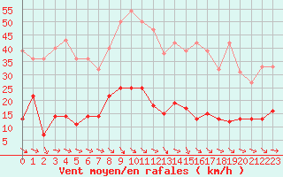 Courbe de la force du vent pour Ste (34)