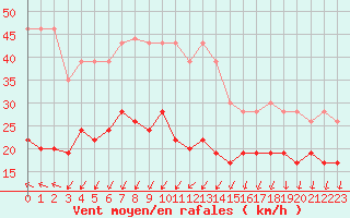 Courbe de la force du vent pour Ste (34)