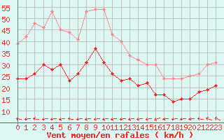 Courbe de la force du vent pour Cap Corse (2B)