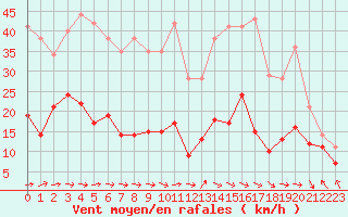 Courbe de la force du vent pour Clermont-Ferrand (63)
