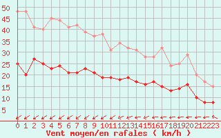 Courbe de la force du vent pour Le Touquet (62)