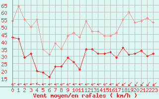 Courbe de la force du vent pour Camaret (29)