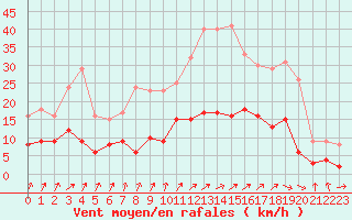 Courbe de la force du vent pour Trappes (78)