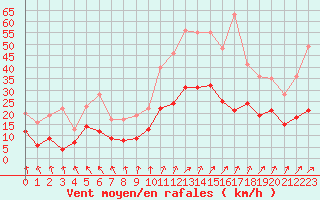 Courbe de la force du vent pour Orly (91)