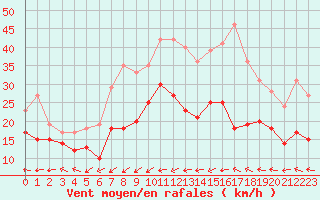 Courbe de la force du vent pour Roissy (95)