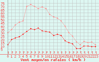 Courbe de la force du vent pour Ploumanac
