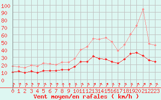 Courbe de la force du vent pour Epinal (88)