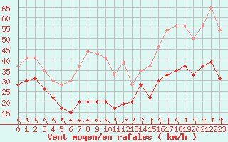 Courbe de la force du vent pour Le Talut - Belle-Ile (56)