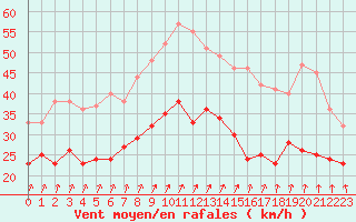 Courbe de la force du vent pour Metz-Nancy-Lorraine (57)