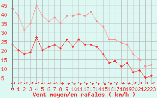 Courbe de la force du vent pour Villacoublay (78)