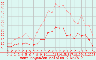 Courbe de la force du vent pour Saint-Brieuc (22)