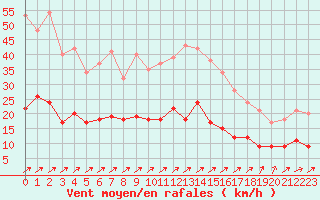 Courbe de la force du vent pour Auxerre-Perrigny (89)