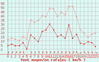 Courbe de la force du vent pour Calvi (2B)