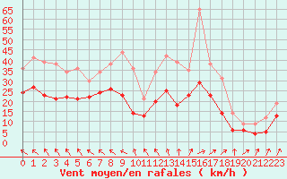 Courbe de la force du vent pour Bordeaux (33)