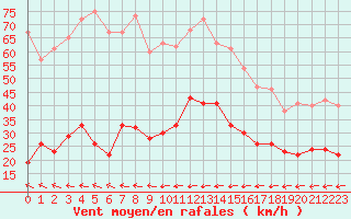 Courbe de la force du vent pour Le Talut - Belle-Ile (56)