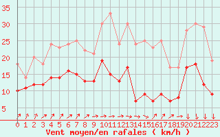 Courbe de la force du vent pour Rouen (76)