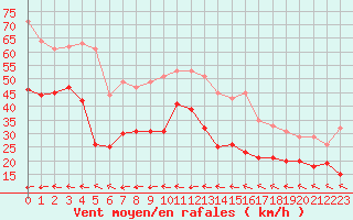 Courbe de la force du vent pour Cap Corse (2B)