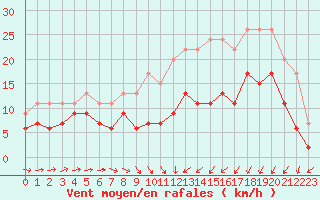 Courbe de la force du vent pour Saint-Brieuc (22)