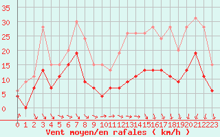 Courbe de la force du vent pour Rennes (35)