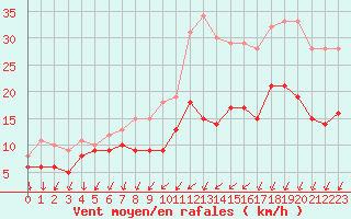 Courbe de la force du vent pour Vannes-Sn (56)